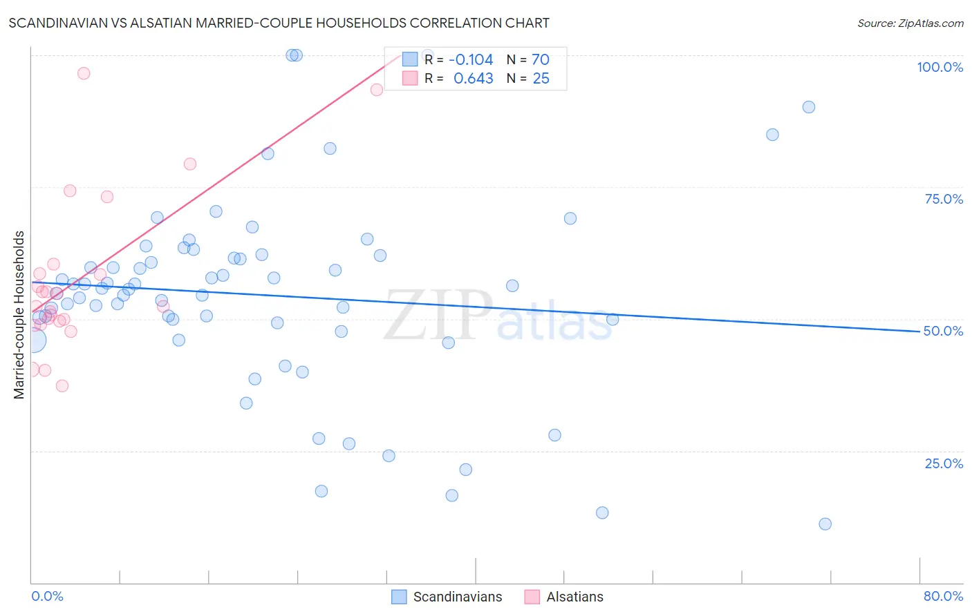 Scandinavian vs Alsatian Married-couple Households