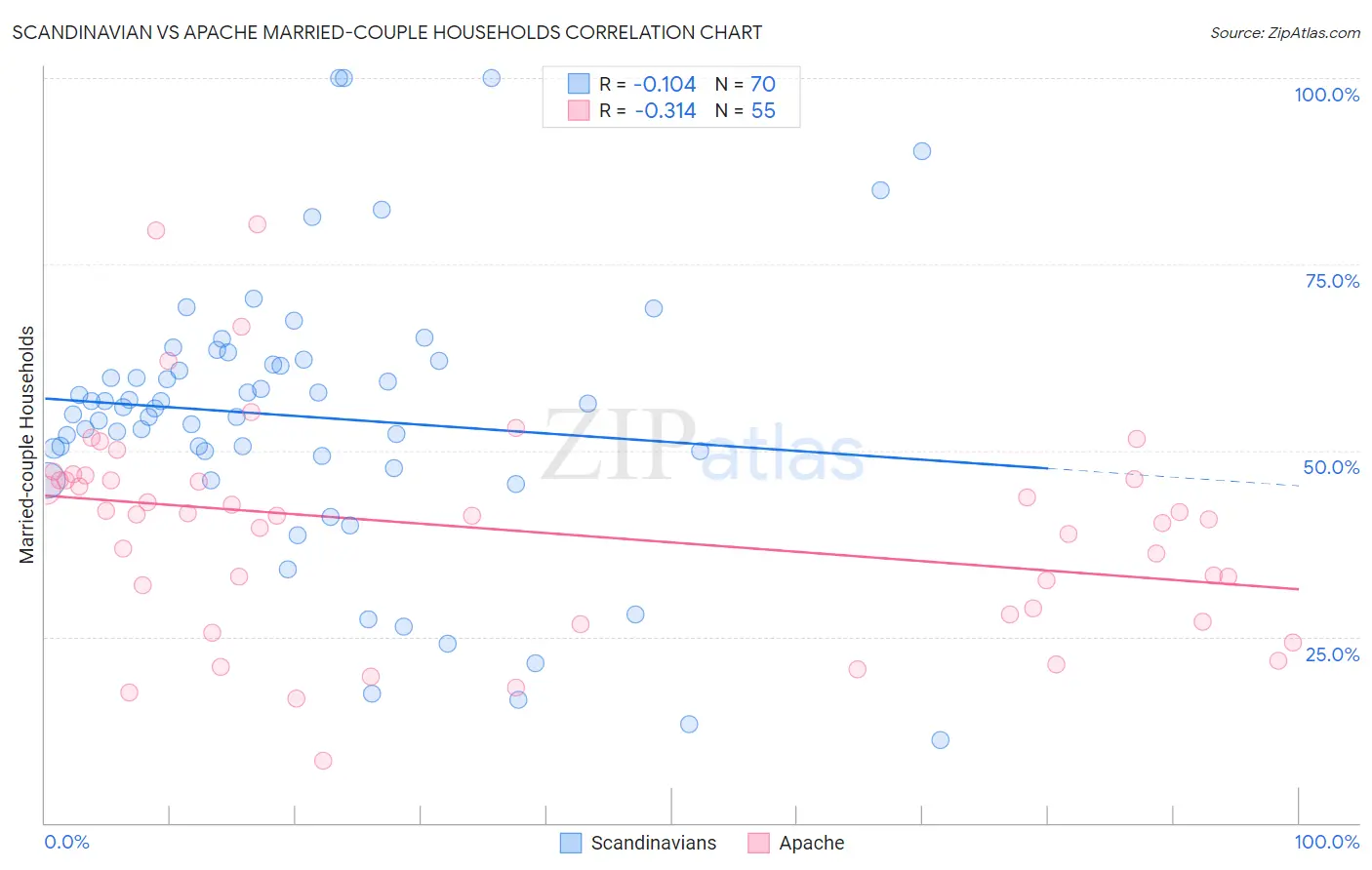 Scandinavian vs Apache Married-couple Households