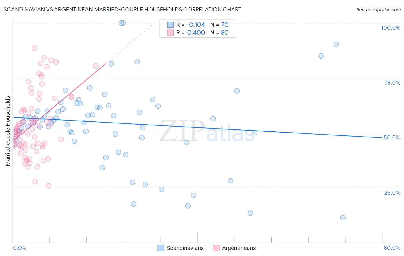 Scandinavian vs Argentinean Married-couple Households