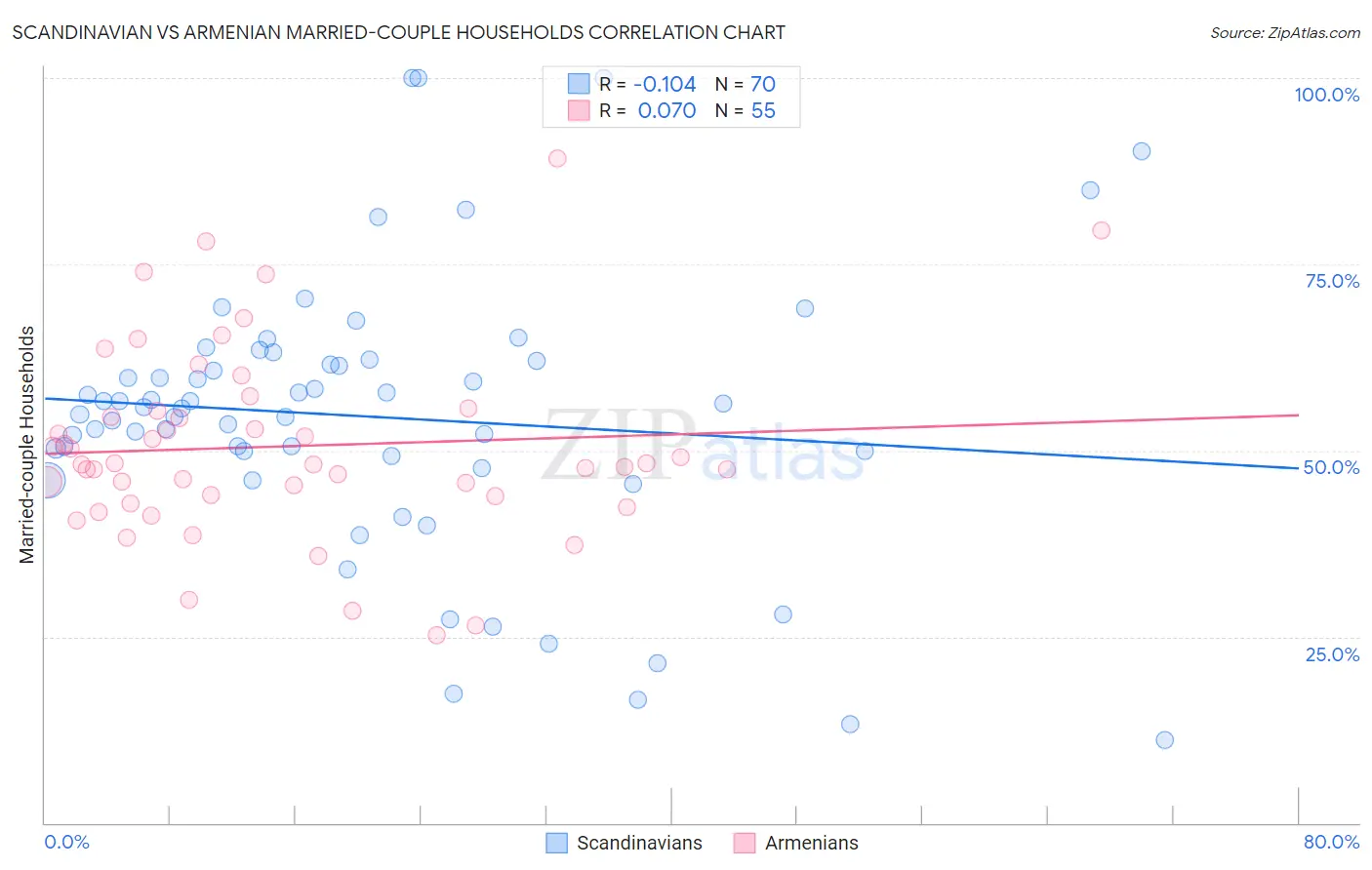Scandinavian vs Armenian Married-couple Households