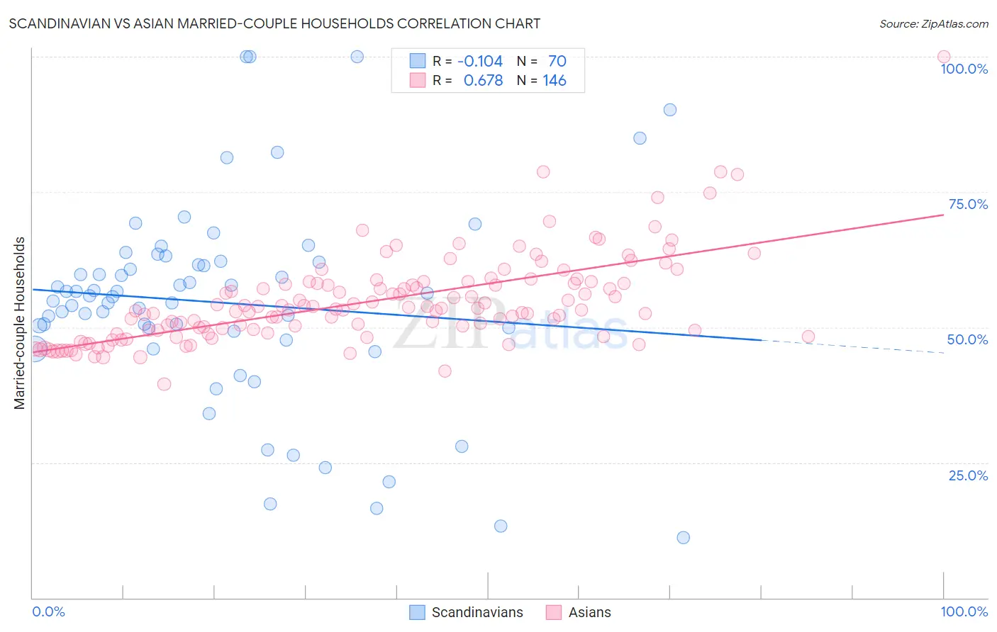 Scandinavian vs Asian Married-couple Households