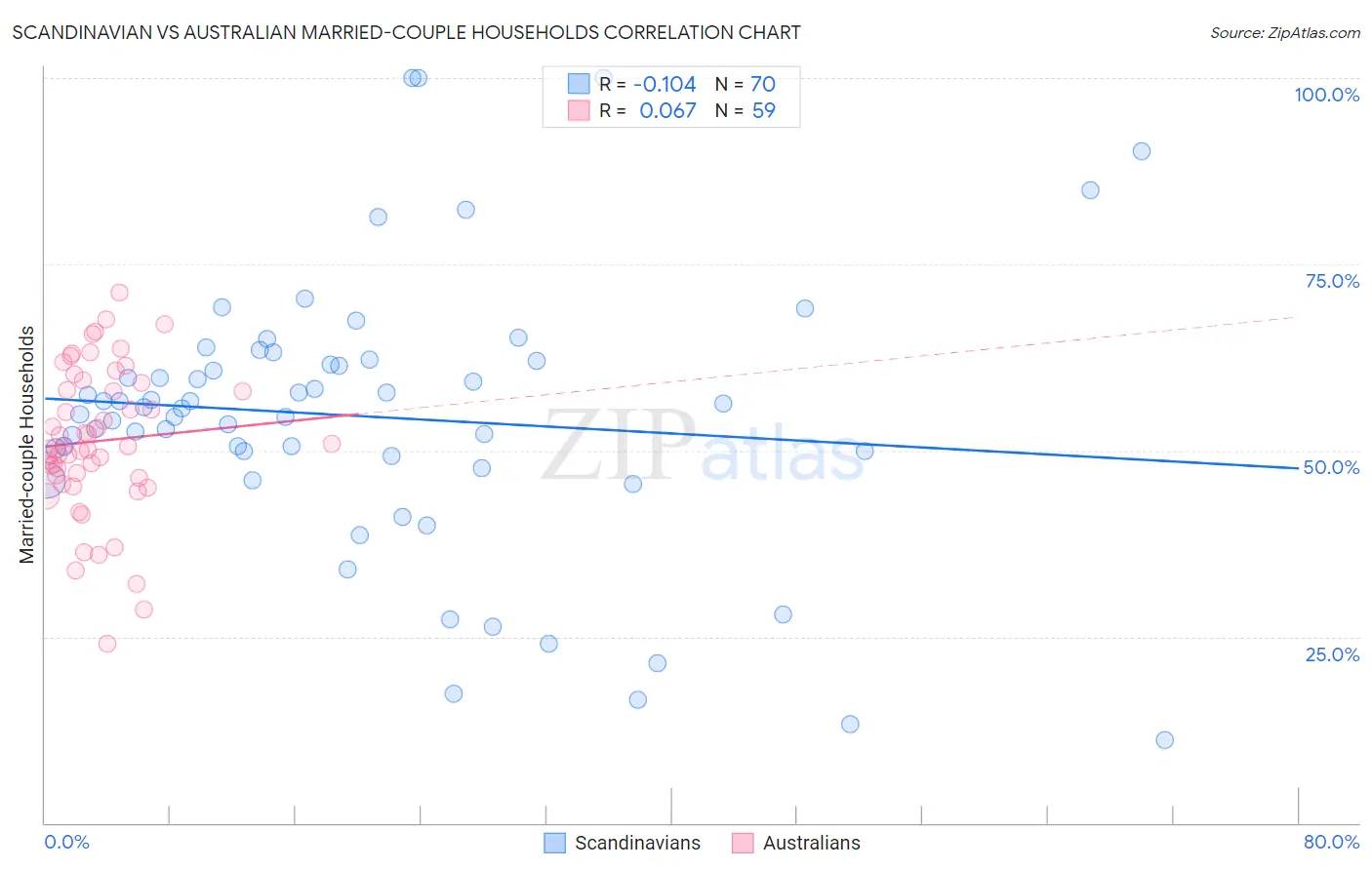 Scandinavian vs Australian Married-couple Households