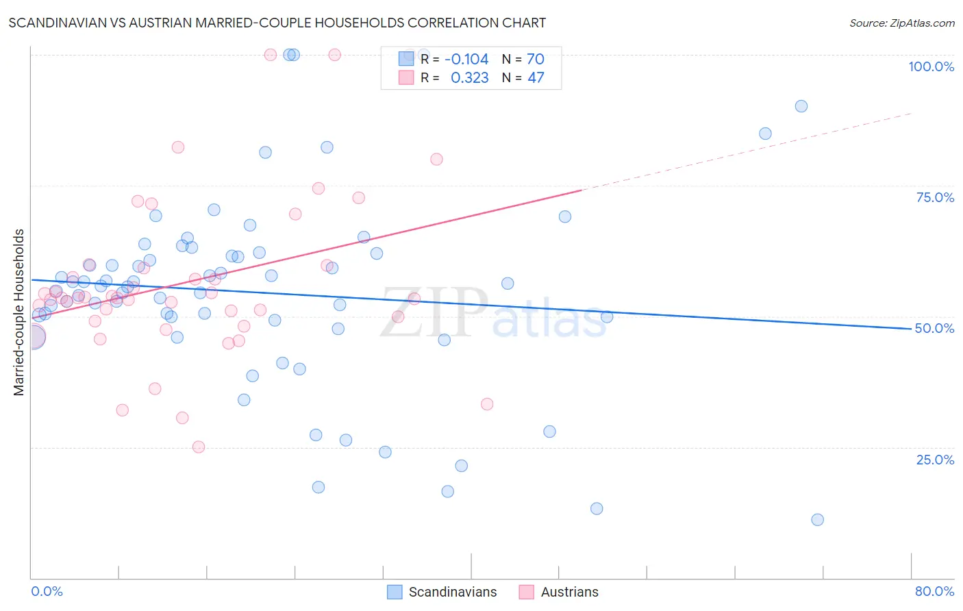 Scandinavian vs Austrian Married-couple Households