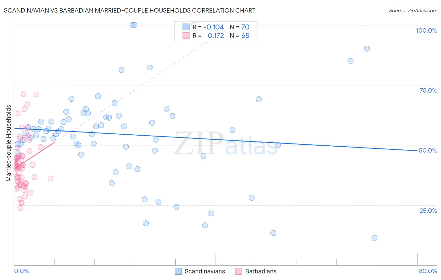 Scandinavian vs Barbadian Married-couple Households