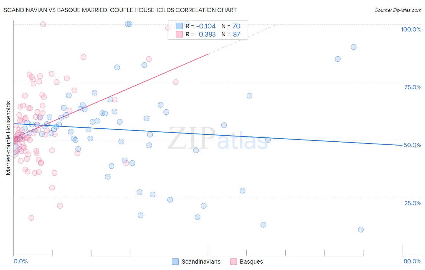 Scandinavian vs Basque Married-couple Households