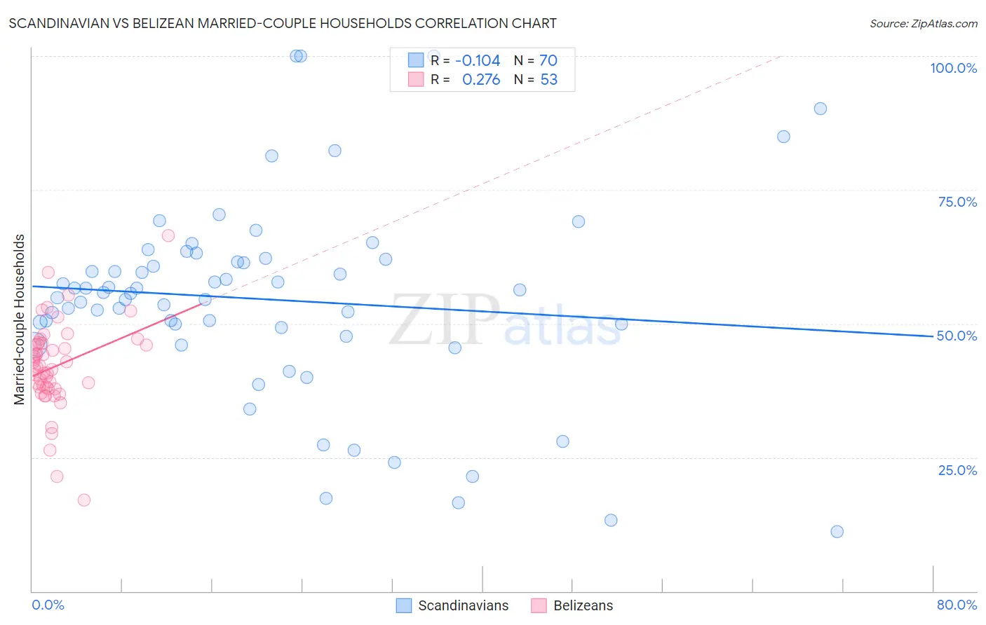 Scandinavian vs Belizean Married-couple Households