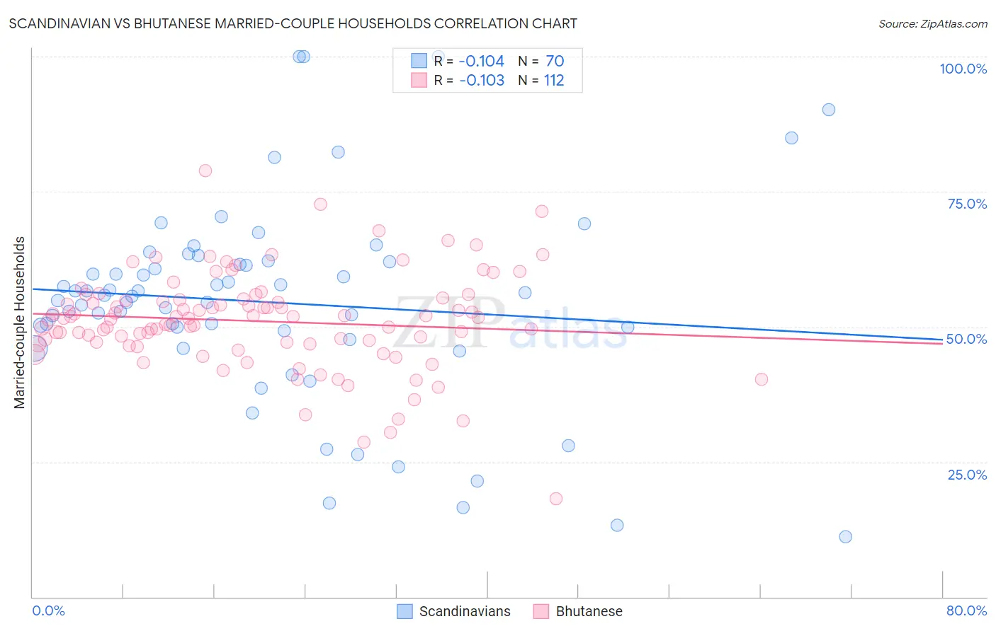 Scandinavian vs Bhutanese Married-couple Households