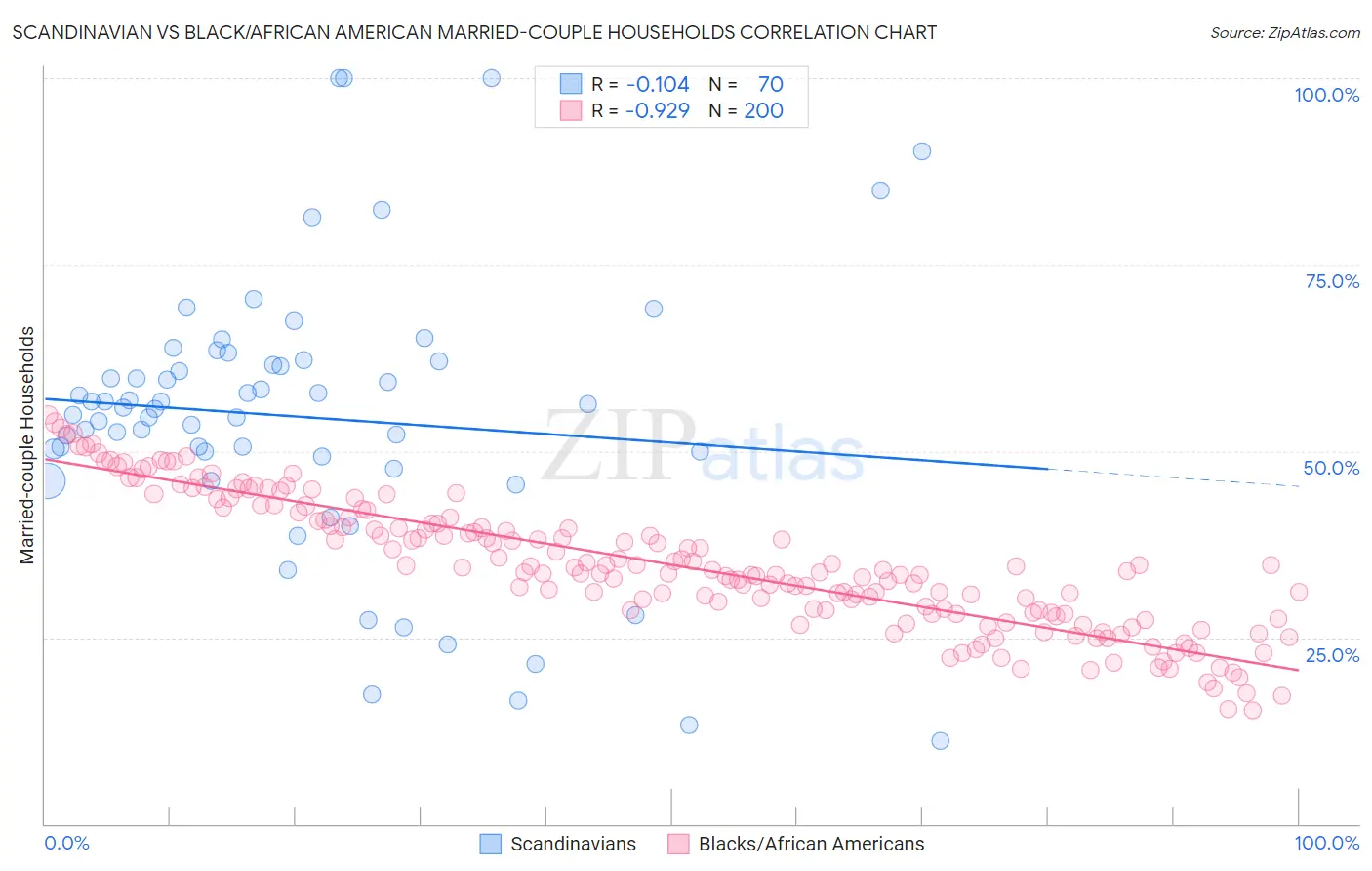 Scandinavian vs Black/African American Married-couple Households