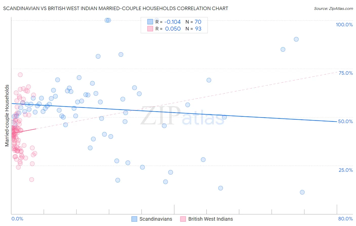Scandinavian vs British West Indian Married-couple Households