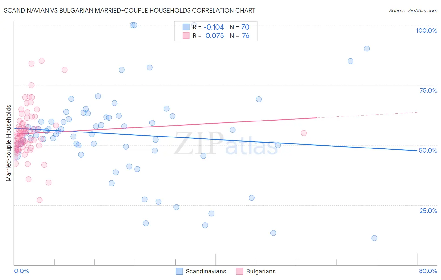 Scandinavian vs Bulgarian Married-couple Households