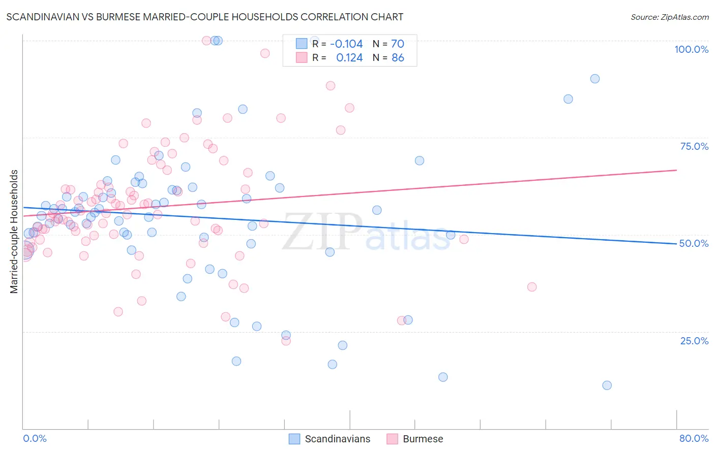 Scandinavian vs Burmese Married-couple Households