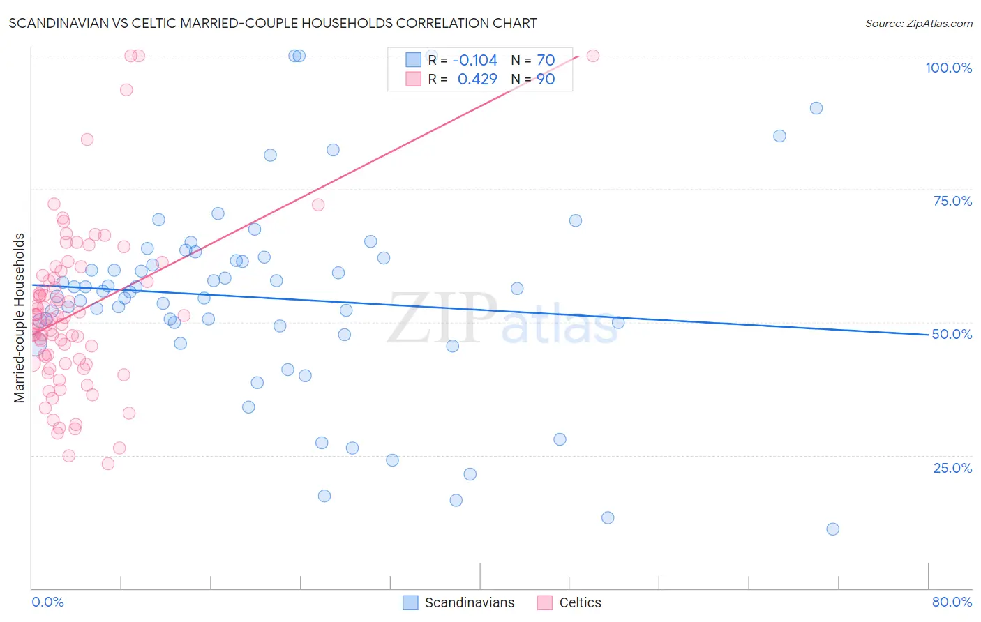 Scandinavian vs Celtic Married-couple Households