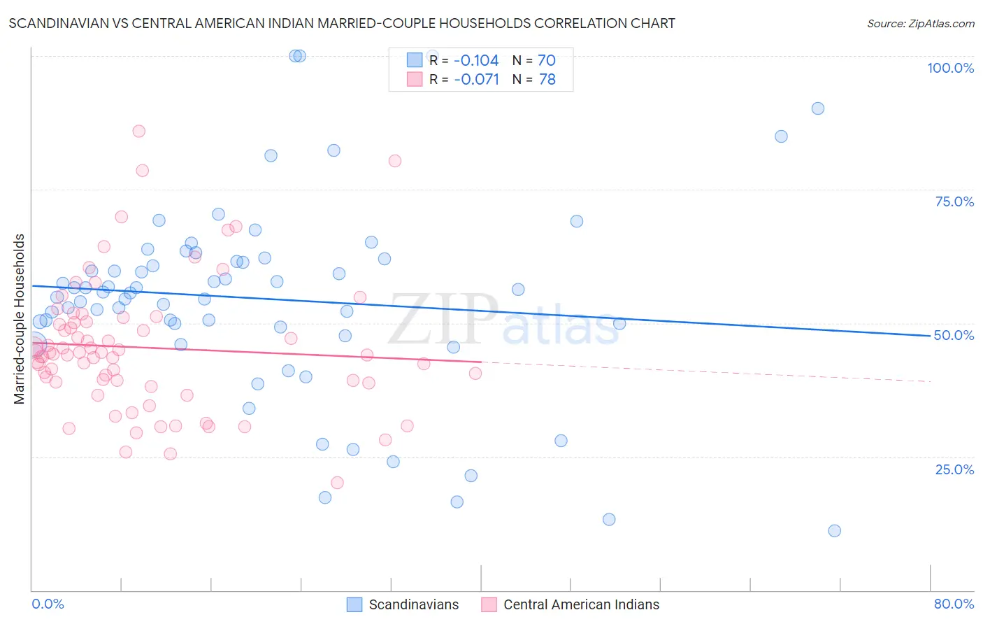 Scandinavian vs Central American Indian Married-couple Households