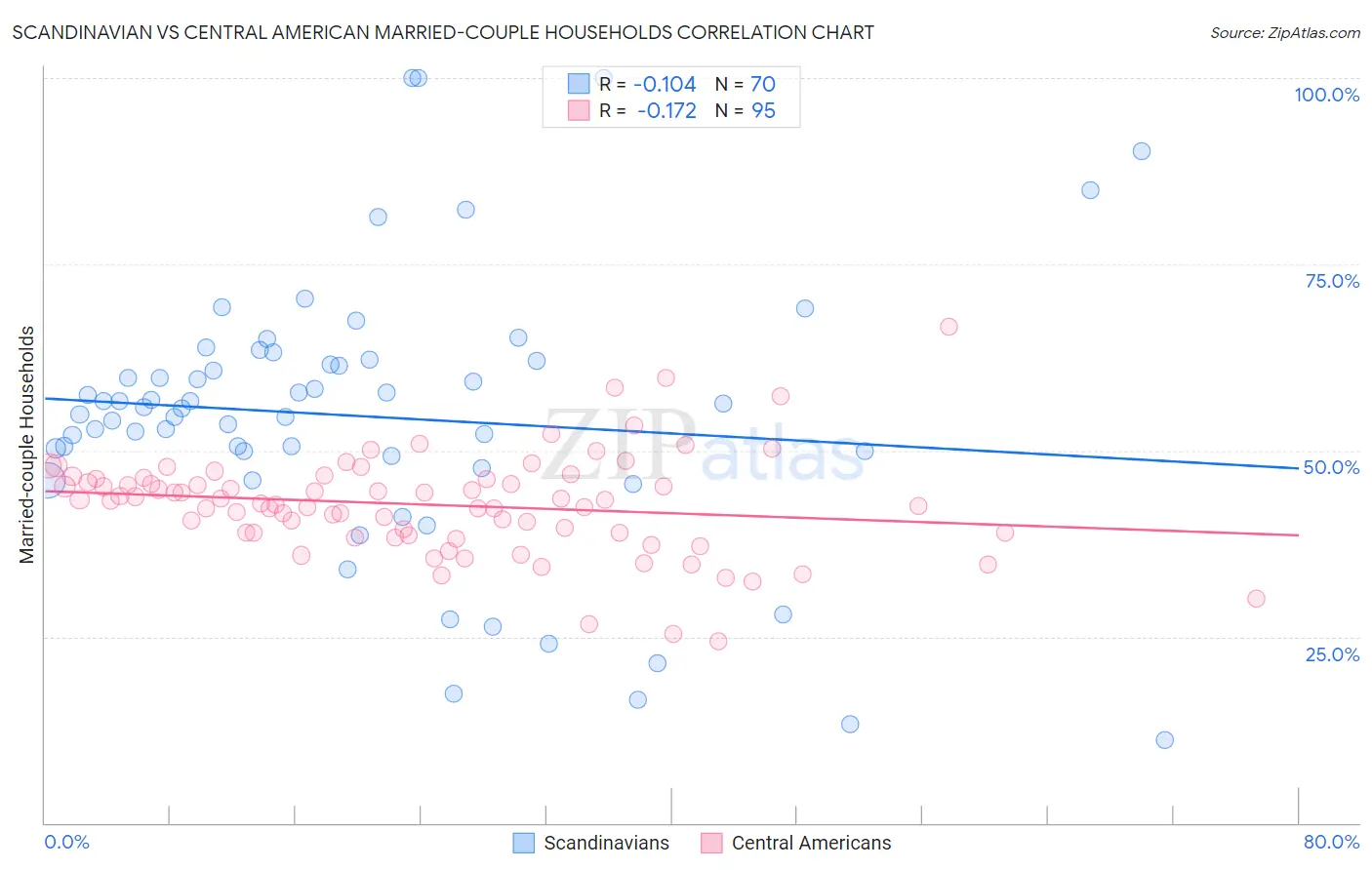 Scandinavian vs Central American Married-couple Households