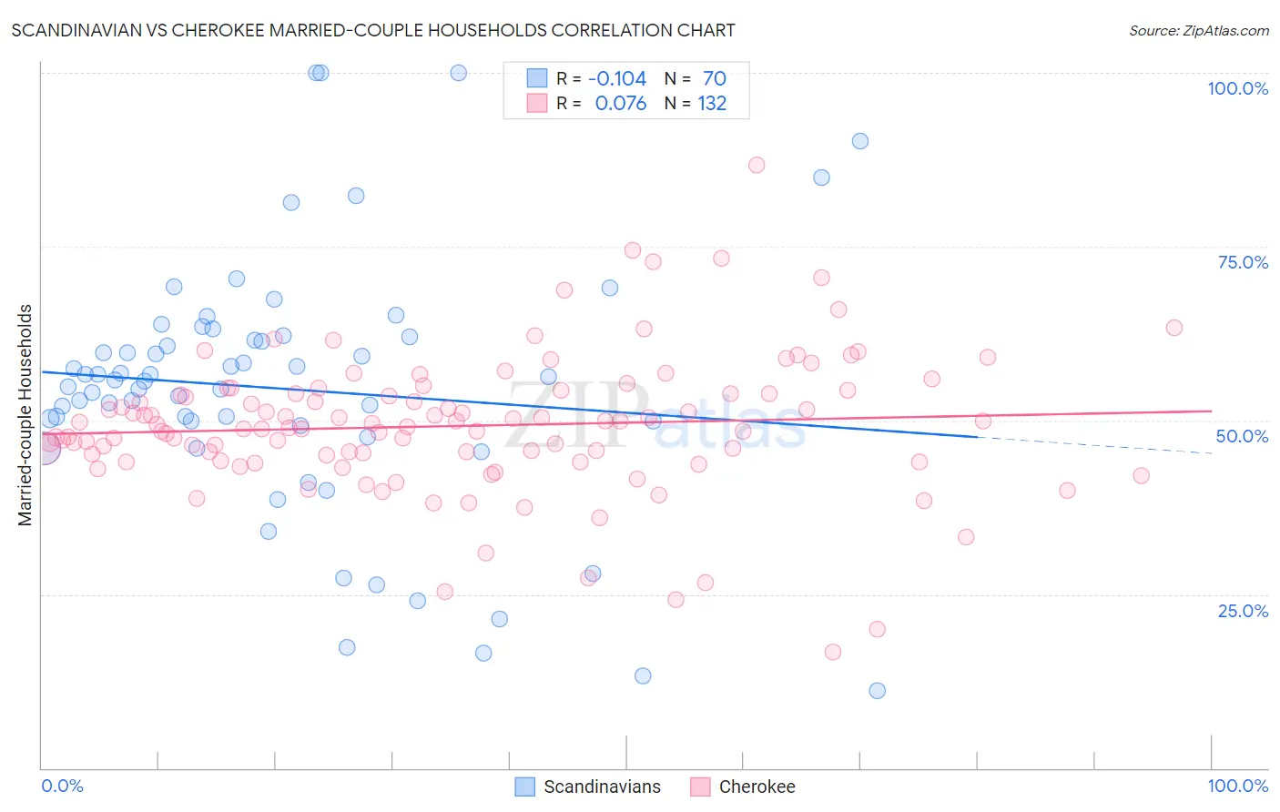 Scandinavian vs Cherokee Married-couple Households