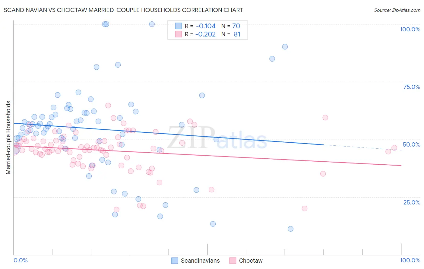 Scandinavian vs Choctaw Married-couple Households