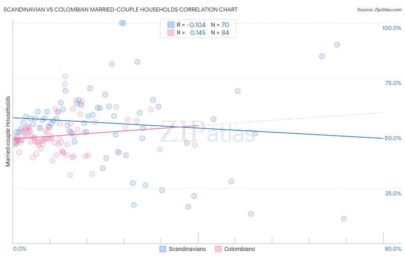 Scandinavian vs Colombian Married-couple Households
