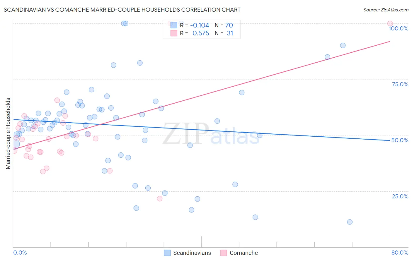 Scandinavian vs Comanche Married-couple Households