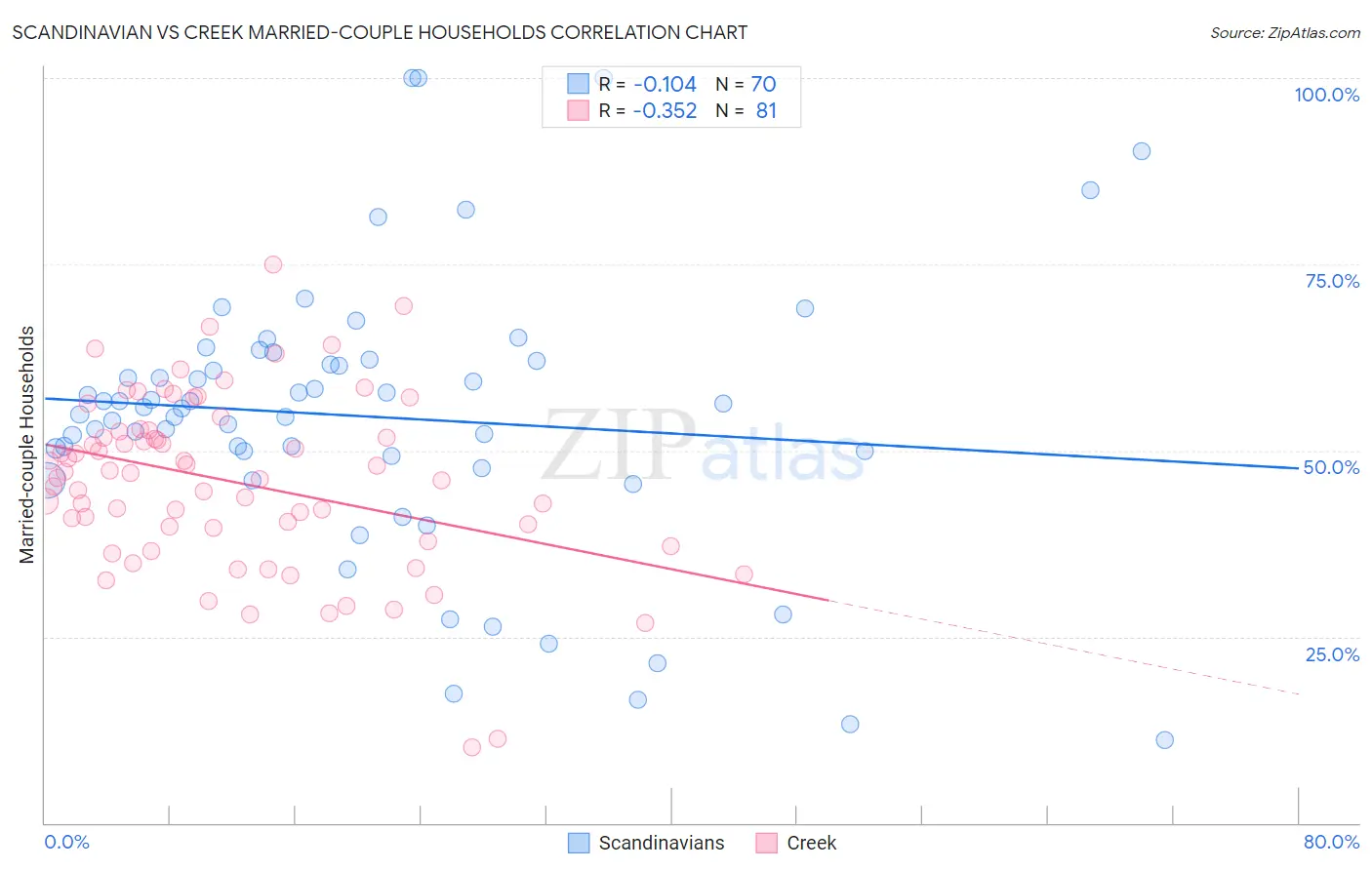 Scandinavian vs Creek Married-couple Households