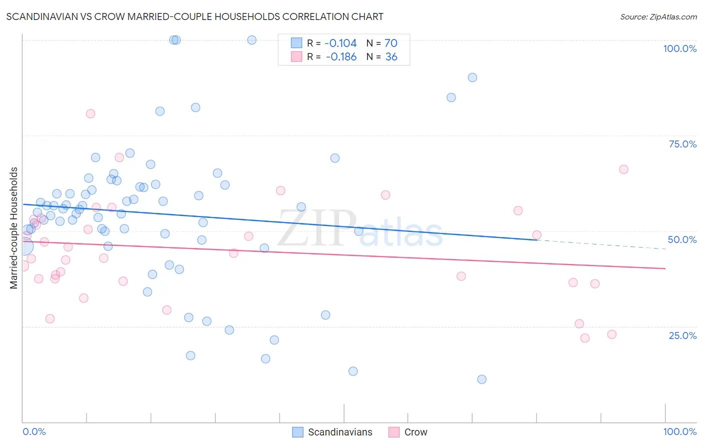 Scandinavian vs Crow Married-couple Households