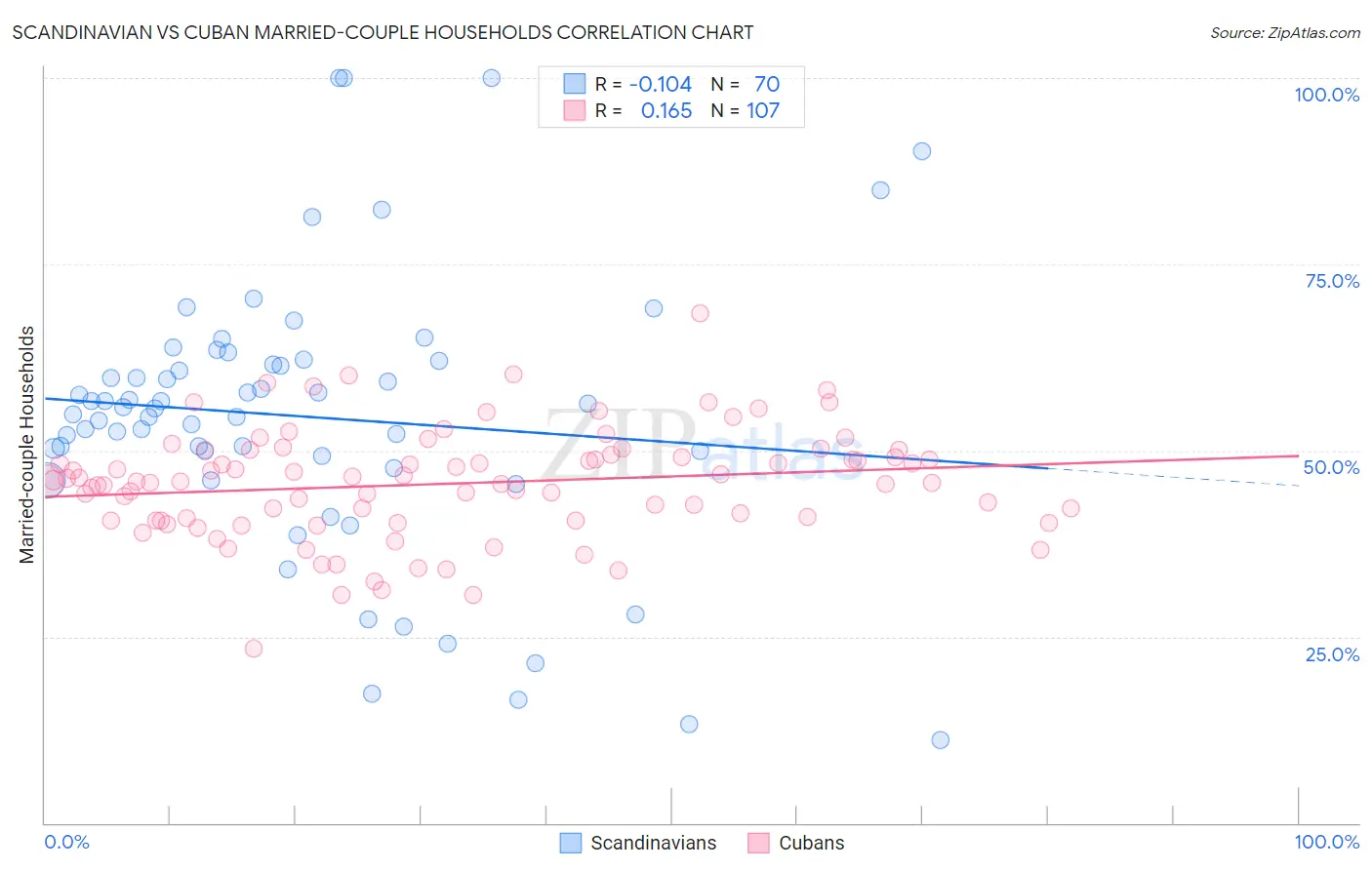 Scandinavian vs Cuban Married-couple Households