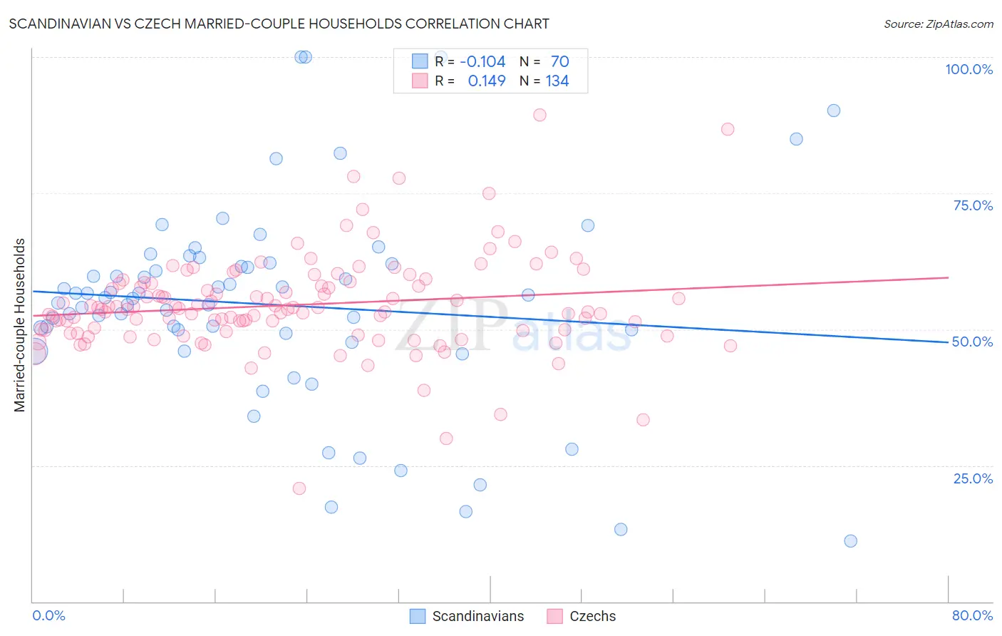 Scandinavian vs Czech Married-couple Households