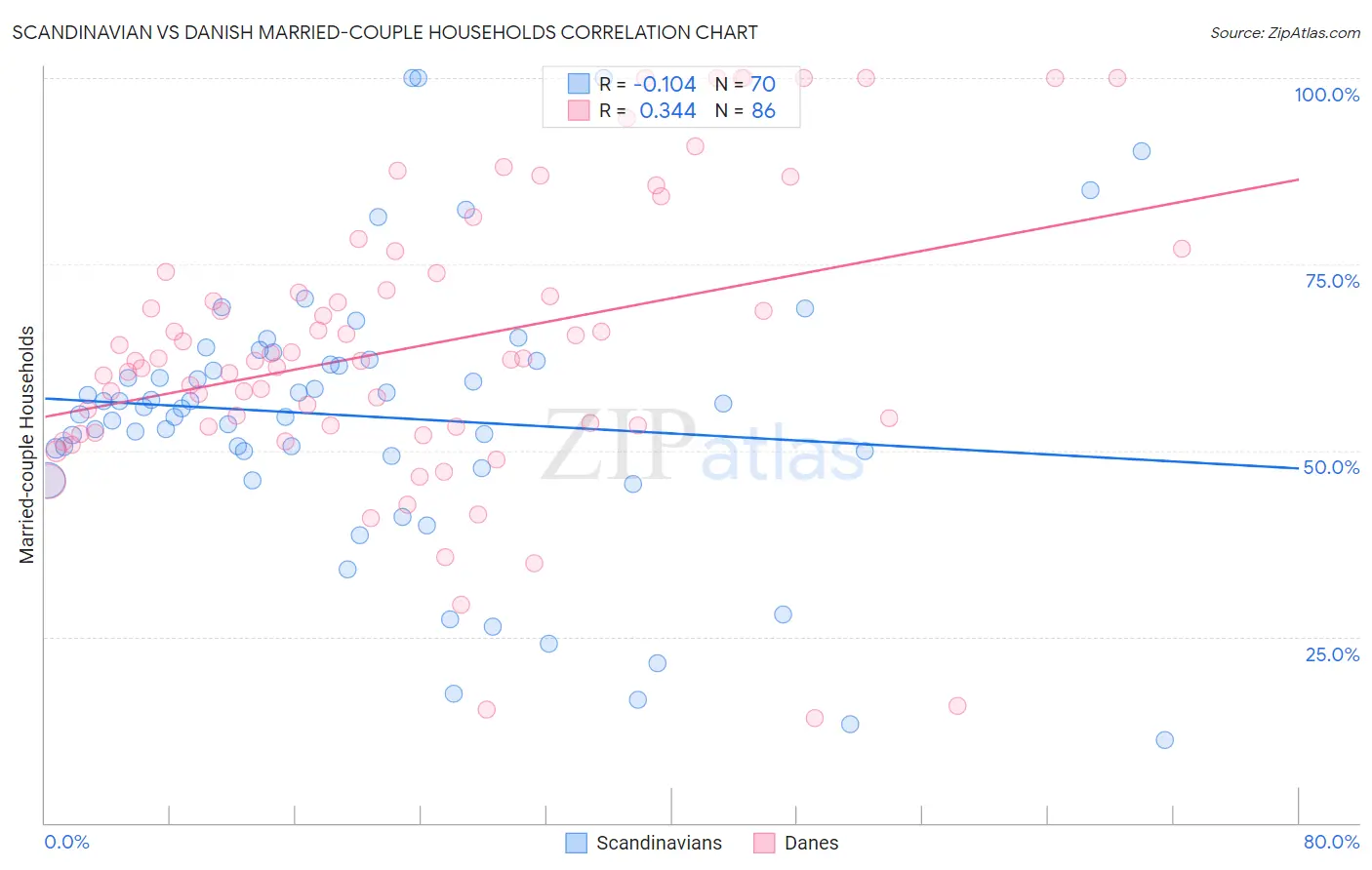 Scandinavian vs Danish Married-couple Households