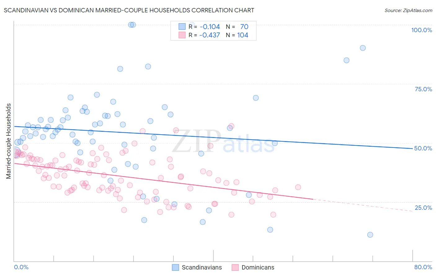 Scandinavian vs Dominican Married-couple Households