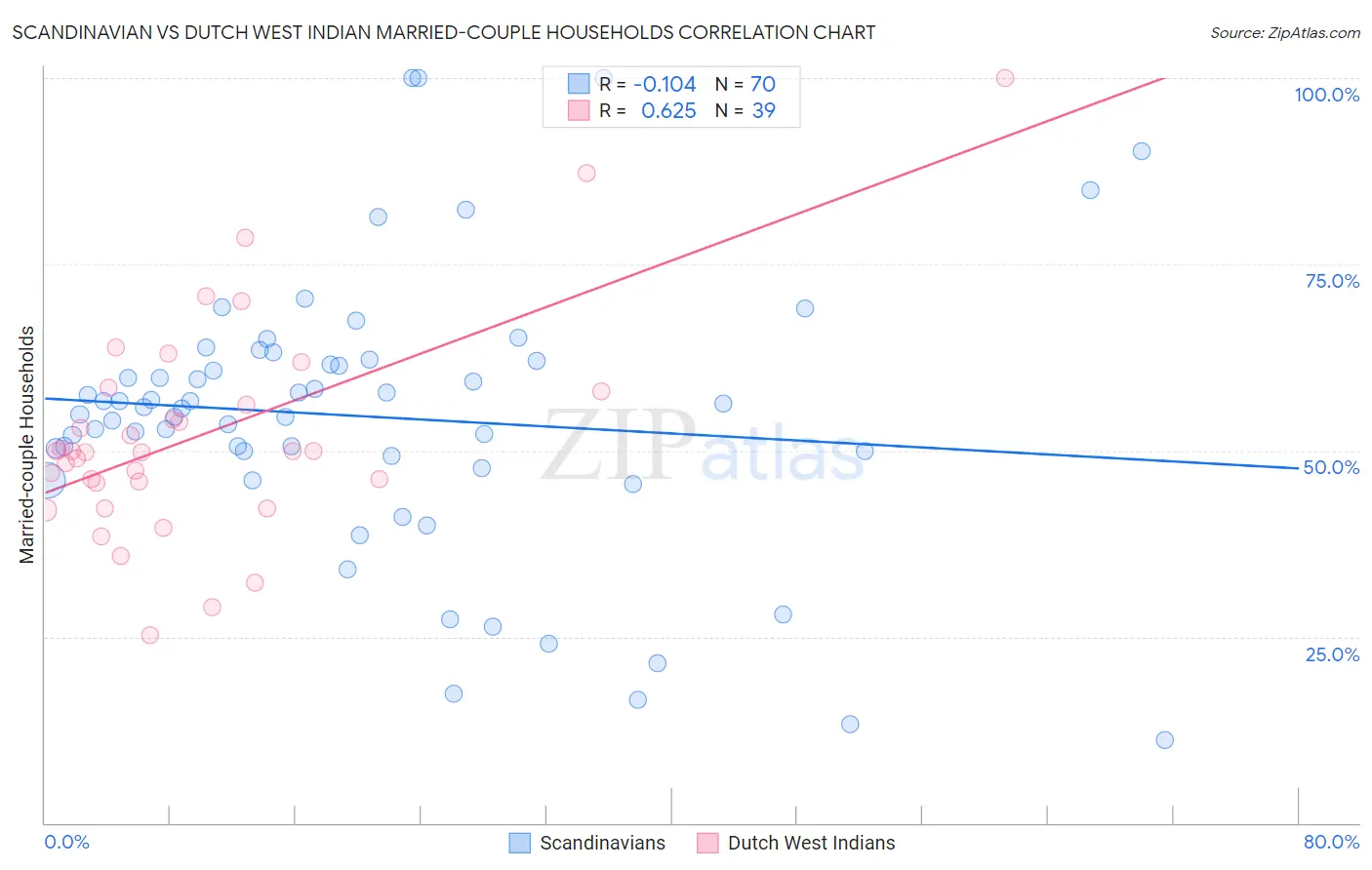 Scandinavian vs Dutch West Indian Married-couple Households