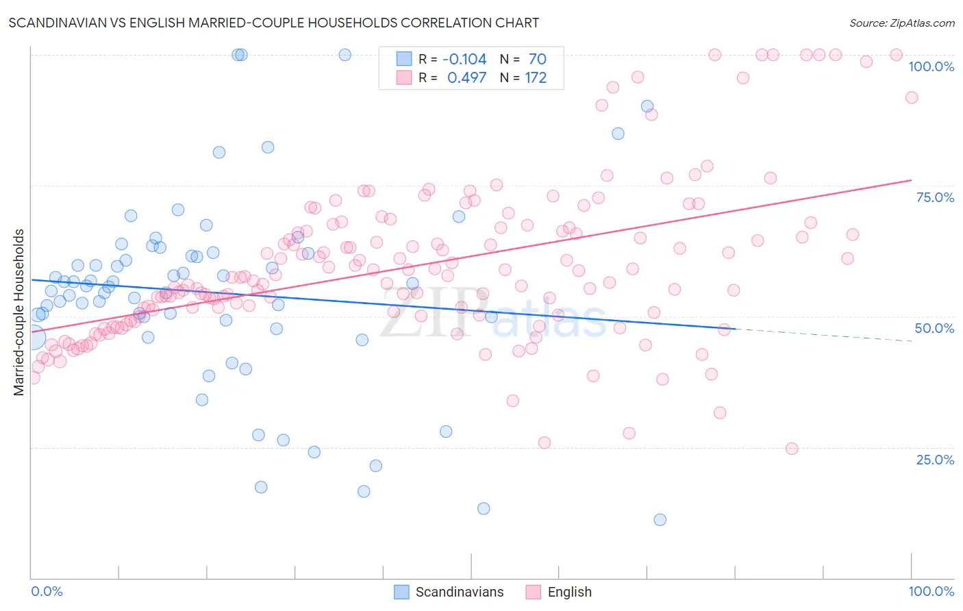 Scandinavian vs English Married-couple Households