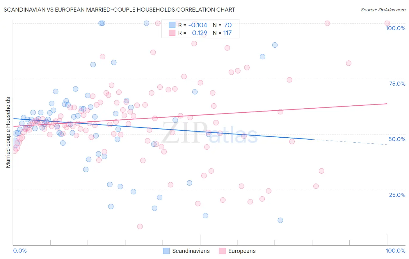 Scandinavian vs European Married-couple Households