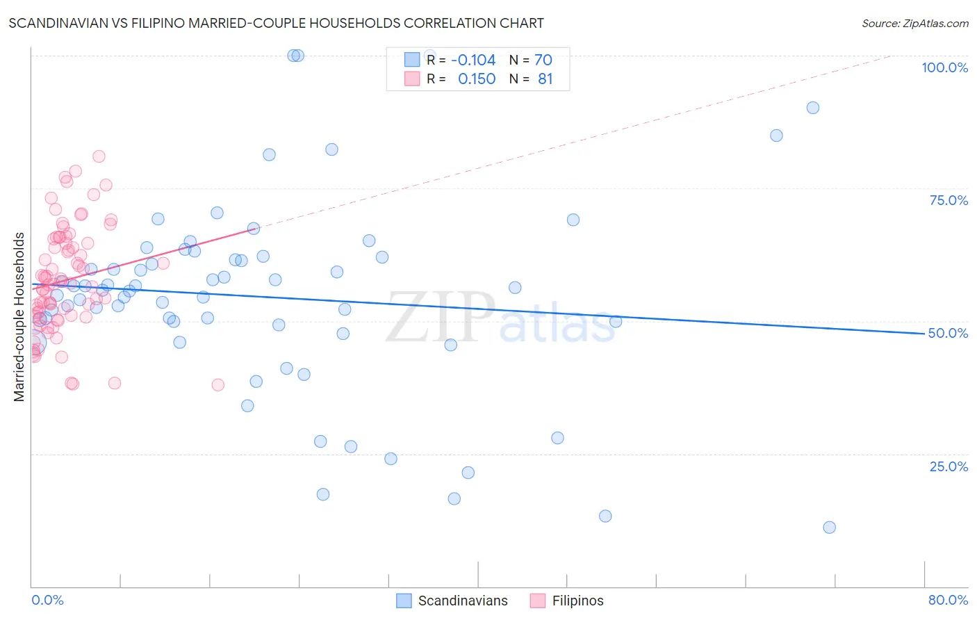 Scandinavian vs Filipino Married-couple Households