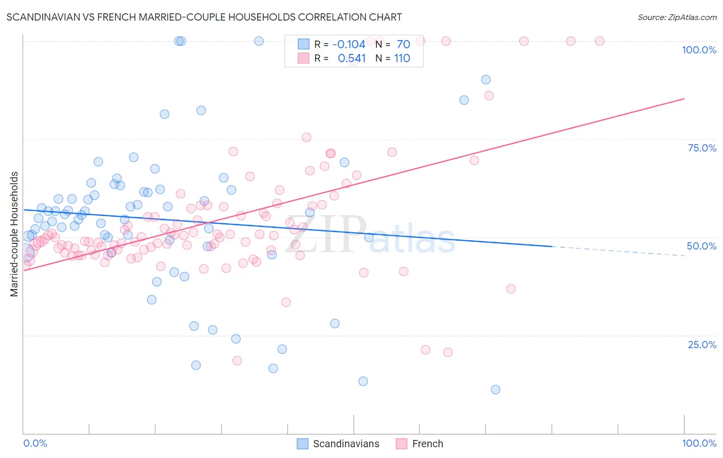Scandinavian vs French Married-couple Households