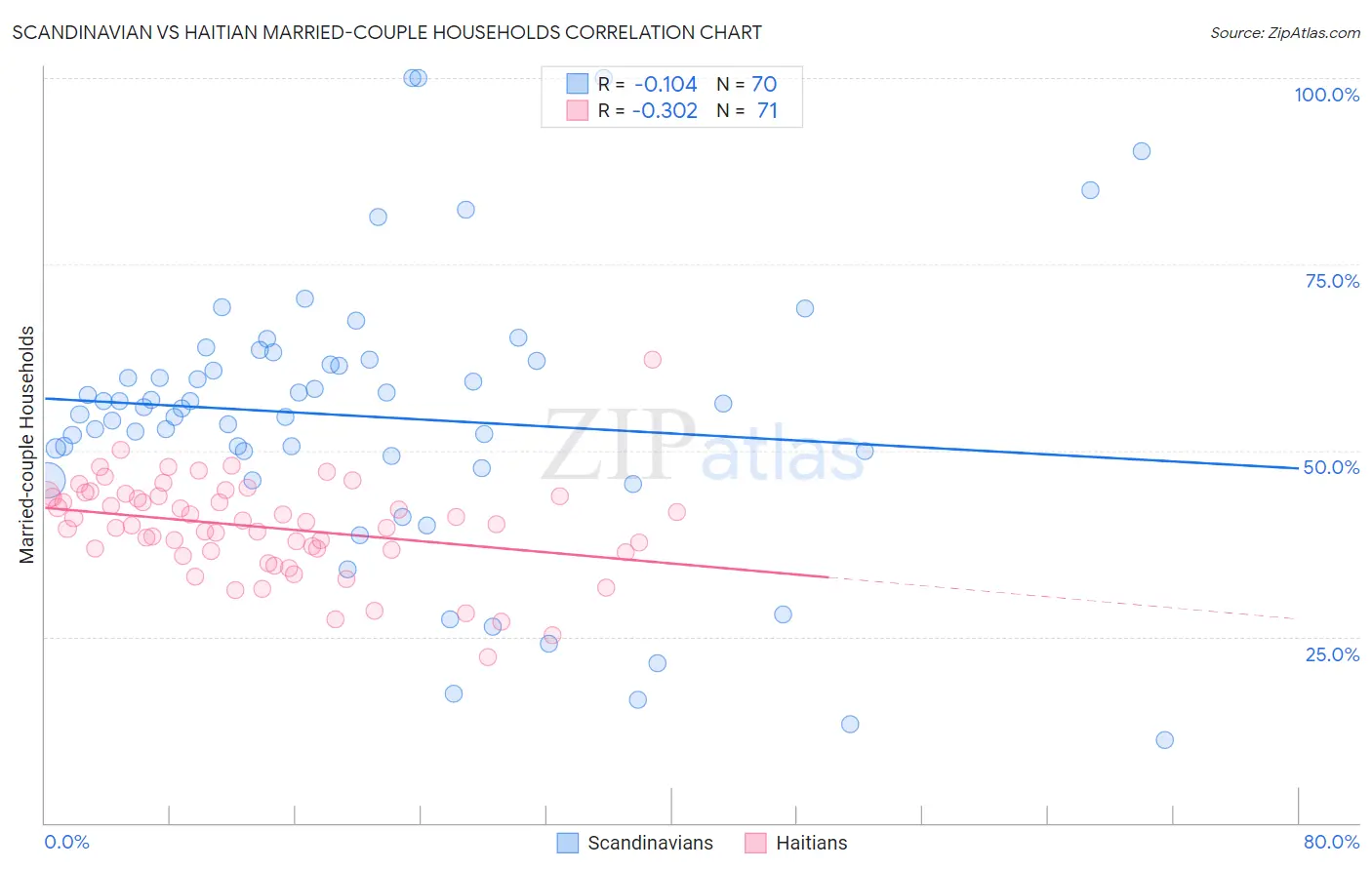 Scandinavian vs Haitian Married-couple Households