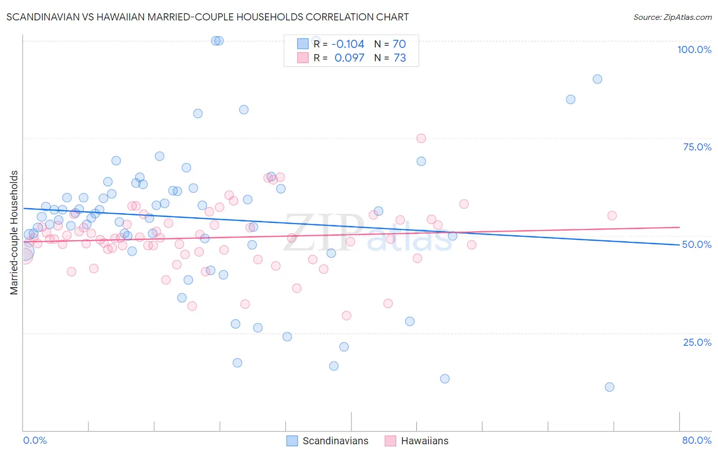 Scandinavian vs Hawaiian Married-couple Households