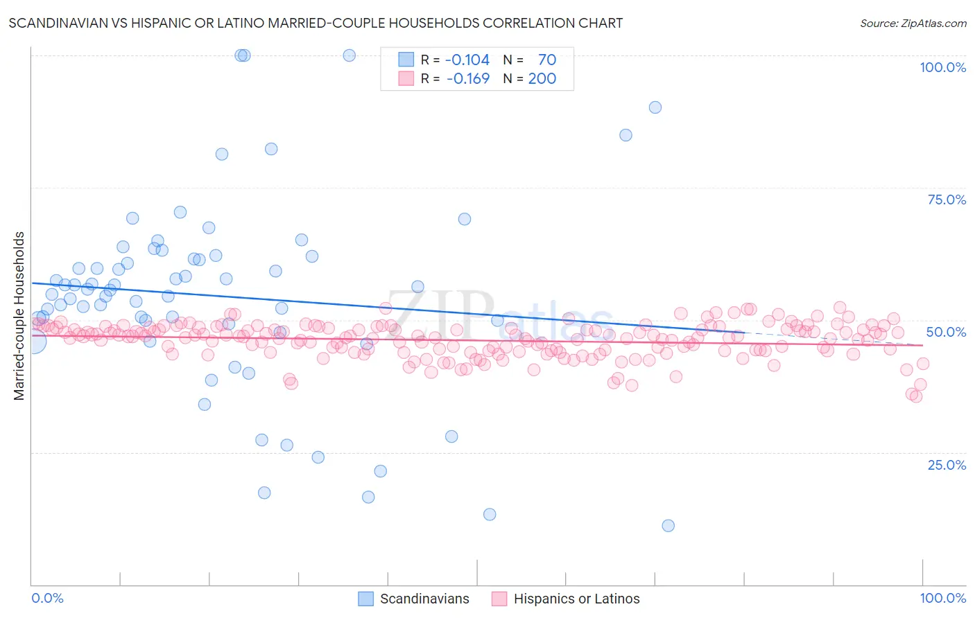 Scandinavian vs Hispanic or Latino Married-couple Households