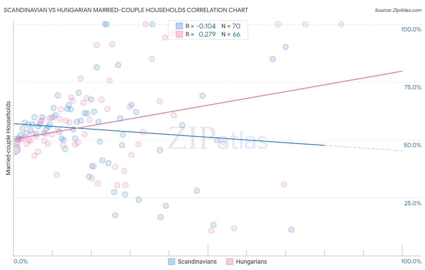 Scandinavian vs Hungarian Married-couple Households