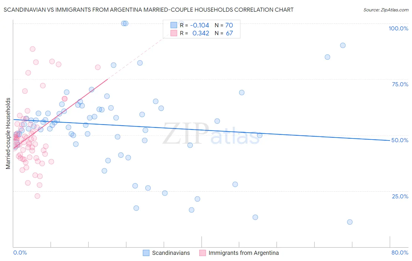 Scandinavian vs Immigrants from Argentina Married-couple Households