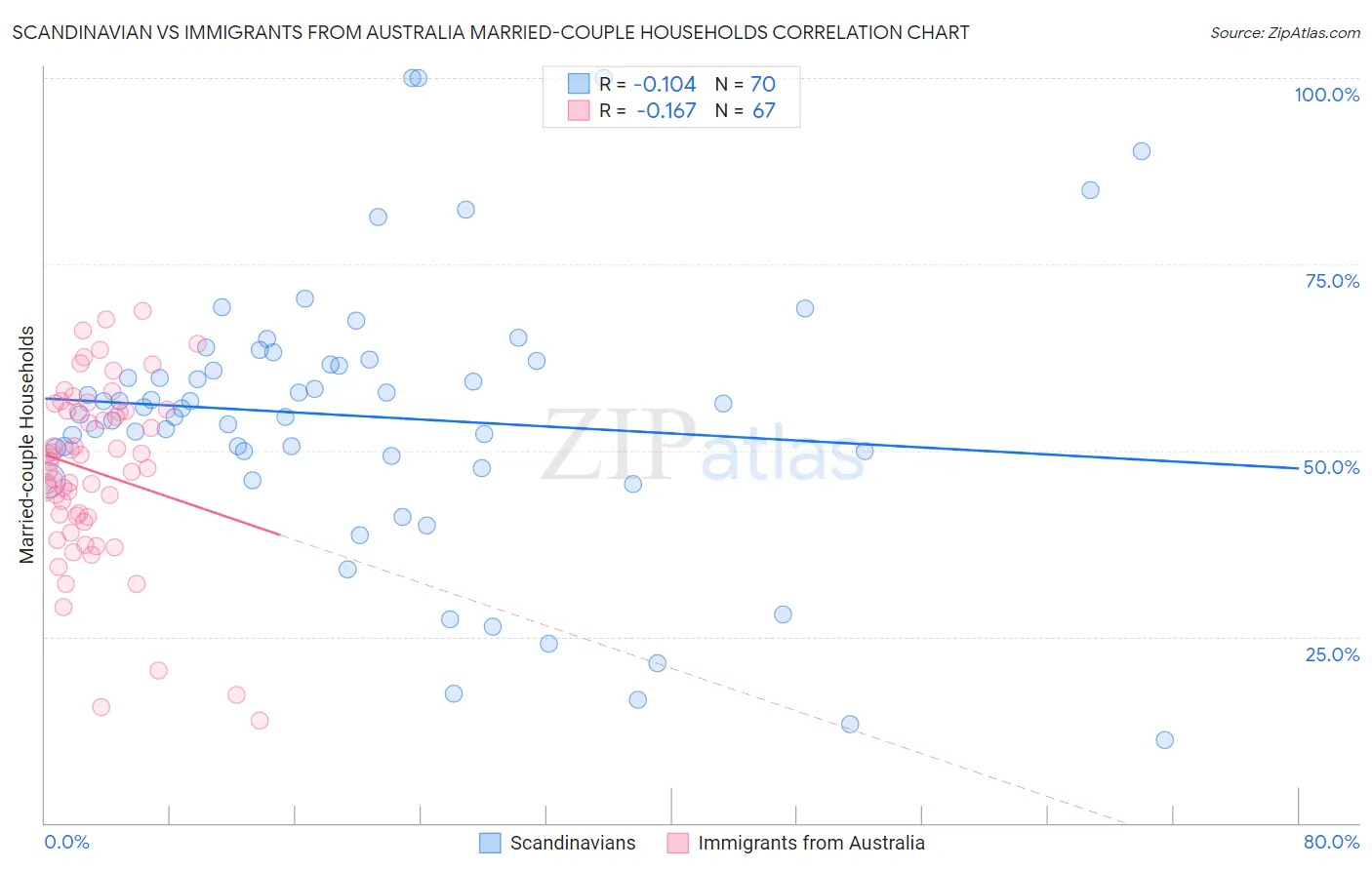 Scandinavian vs Immigrants from Australia Married-couple Households