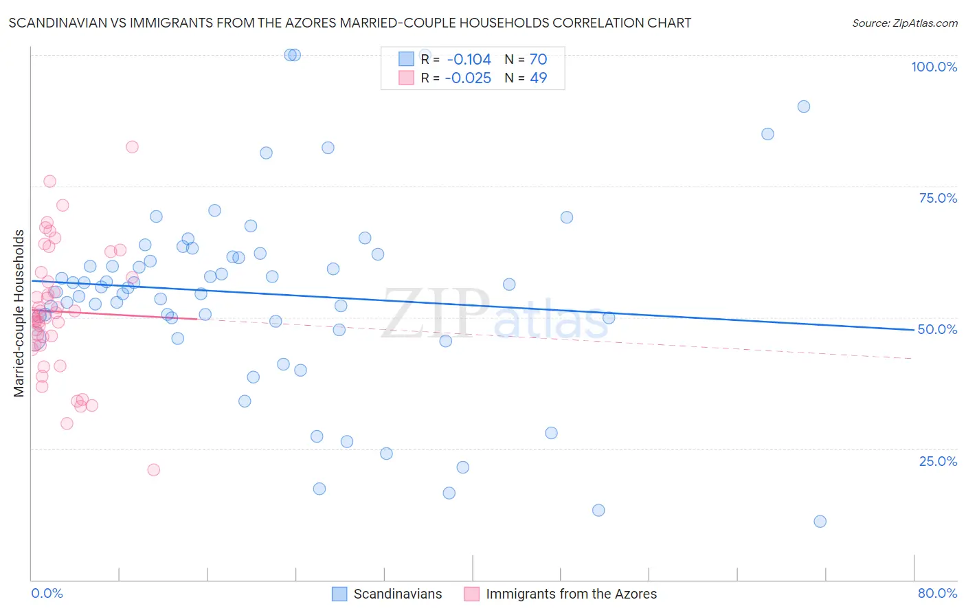 Scandinavian vs Immigrants from the Azores Married-couple Households