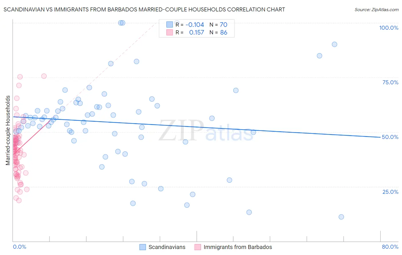Scandinavian vs Immigrants from Barbados Married-couple Households