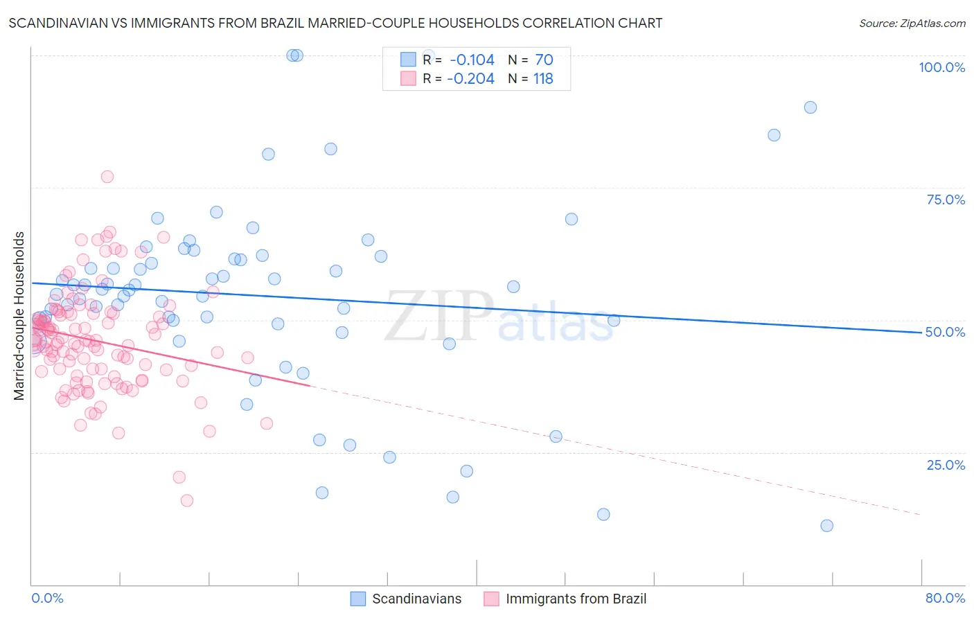 Scandinavian vs Immigrants from Brazil Married-couple Households