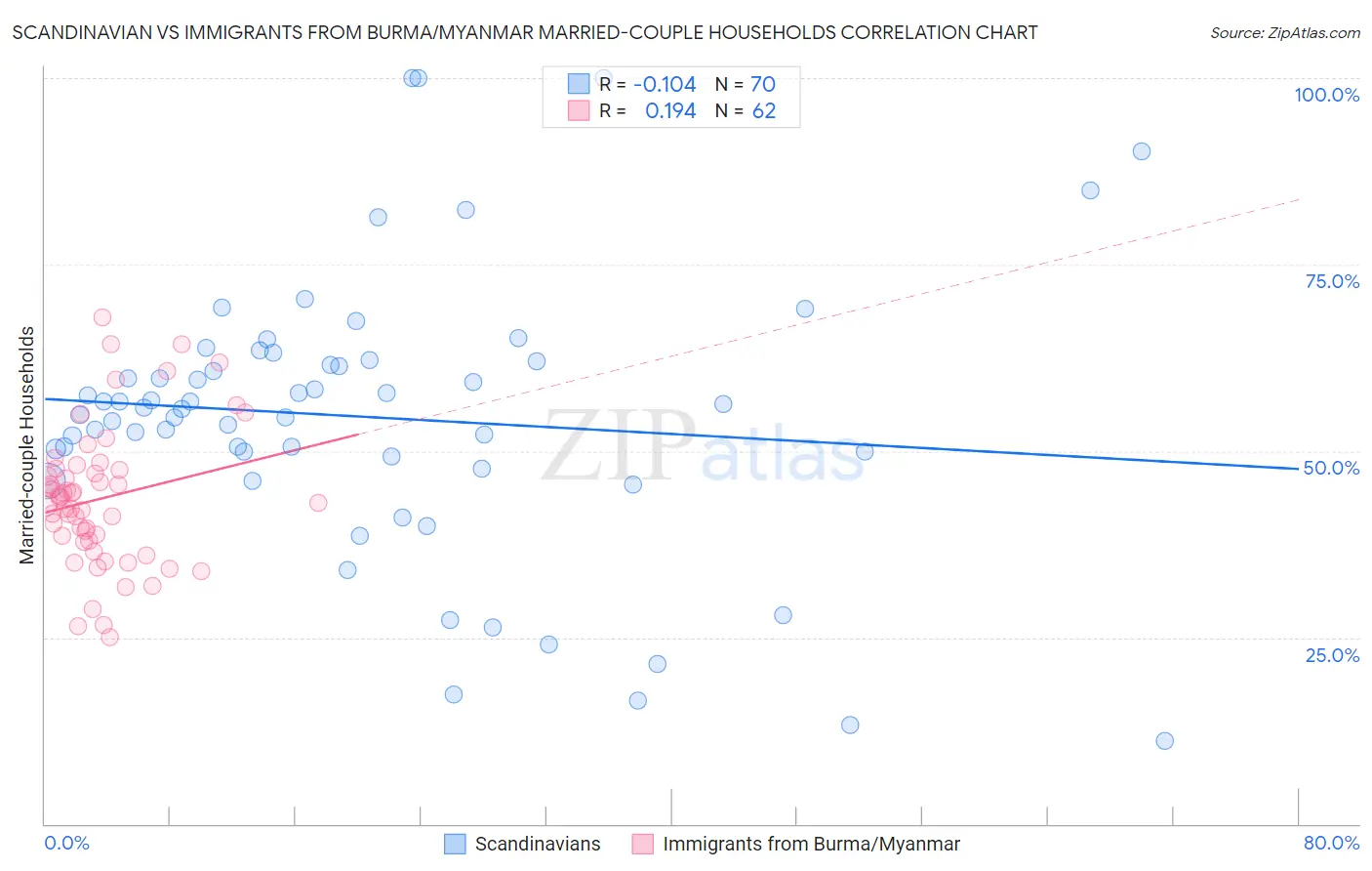 Scandinavian vs Immigrants from Burma/Myanmar Married-couple Households