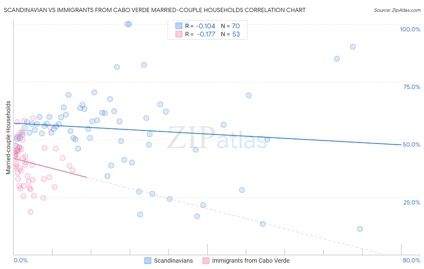 Scandinavian vs Immigrants from Cabo Verde Married-couple Households