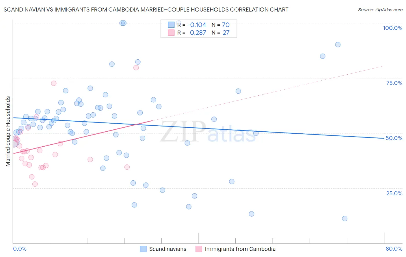 Scandinavian vs Immigrants from Cambodia Married-couple Households