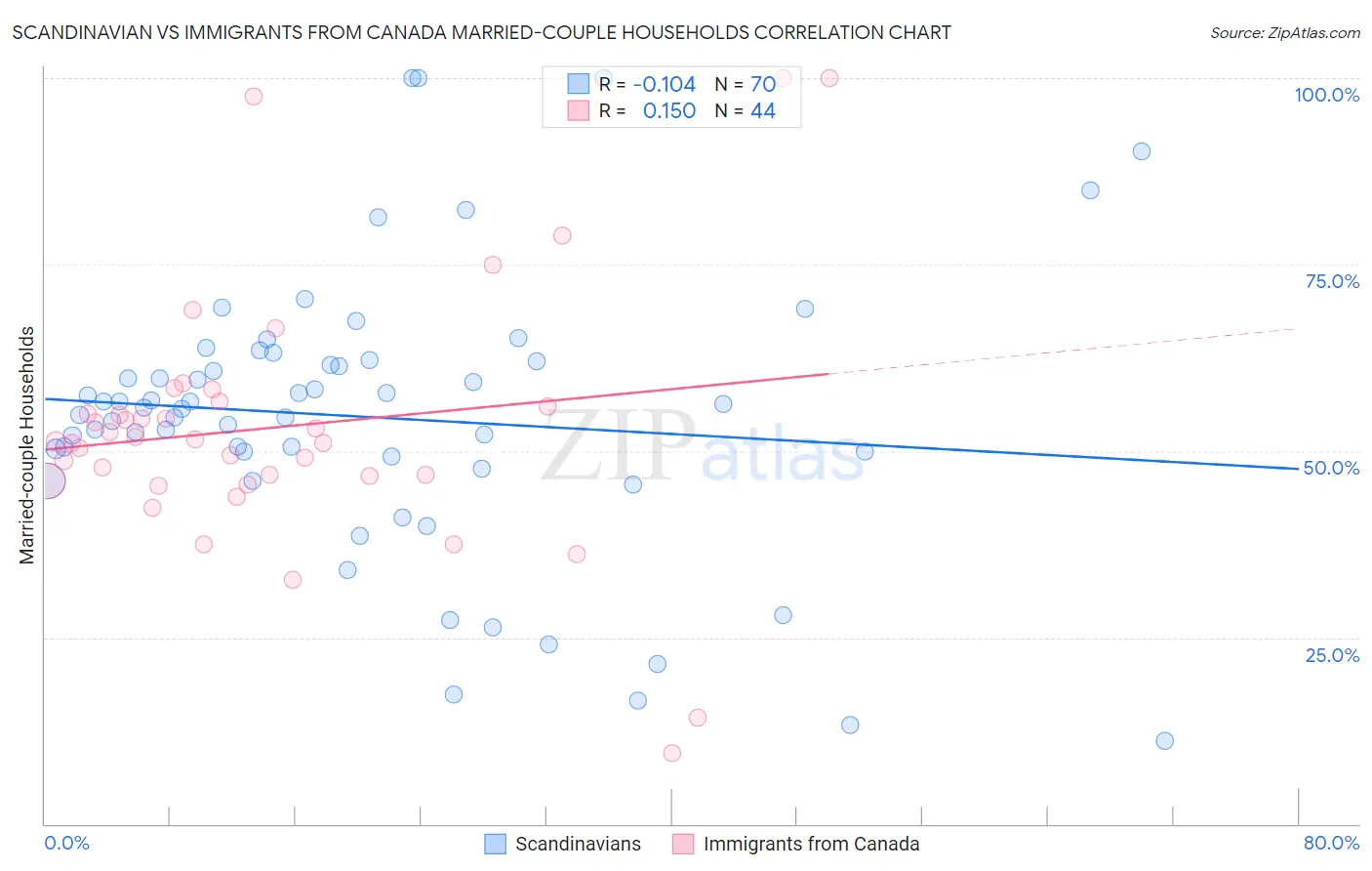 Scandinavian vs Immigrants from Canada Married-couple Households
