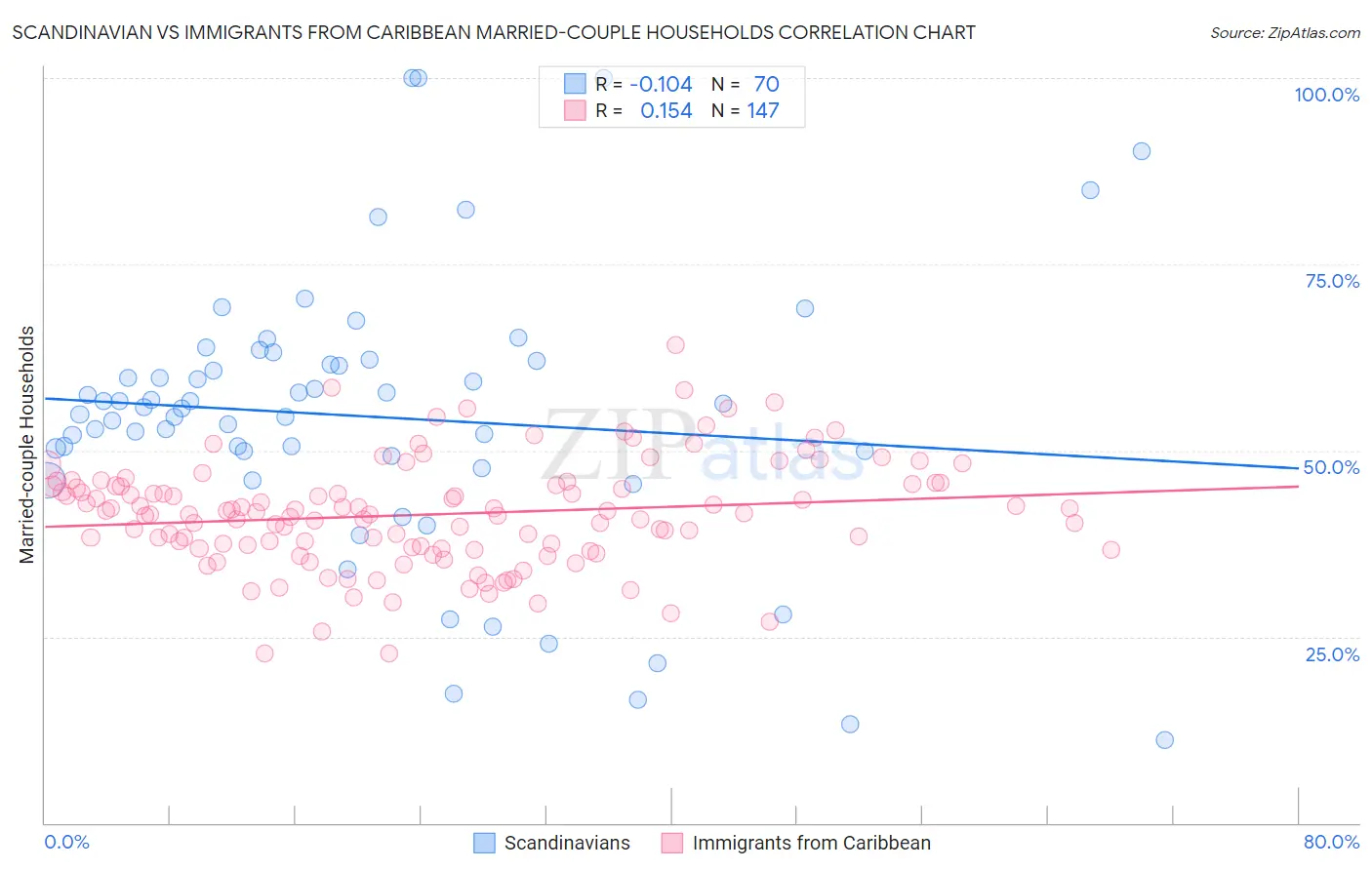 Scandinavian vs Immigrants from Caribbean Married-couple Households