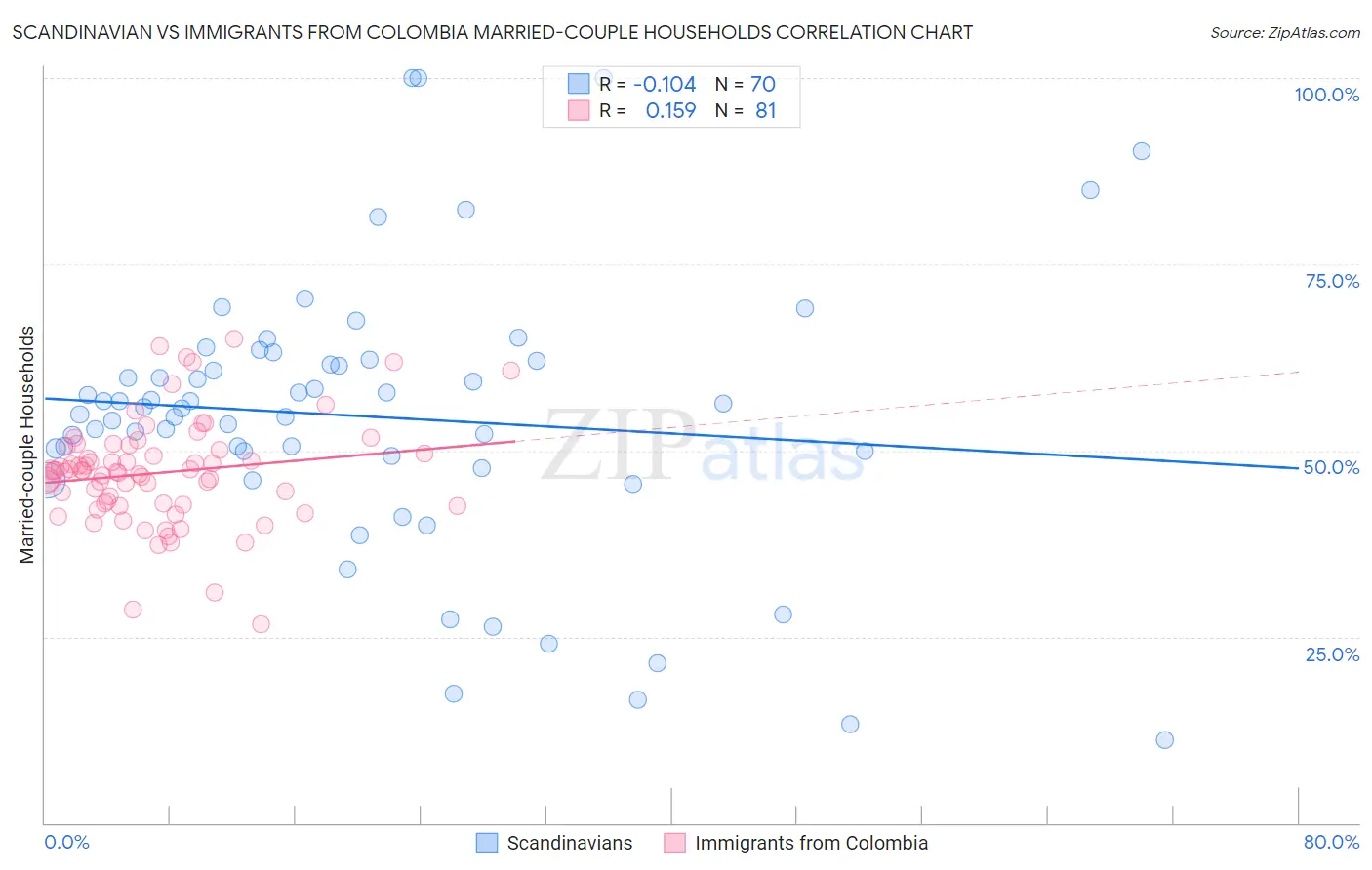 Scandinavian vs Immigrants from Colombia Married-couple Households