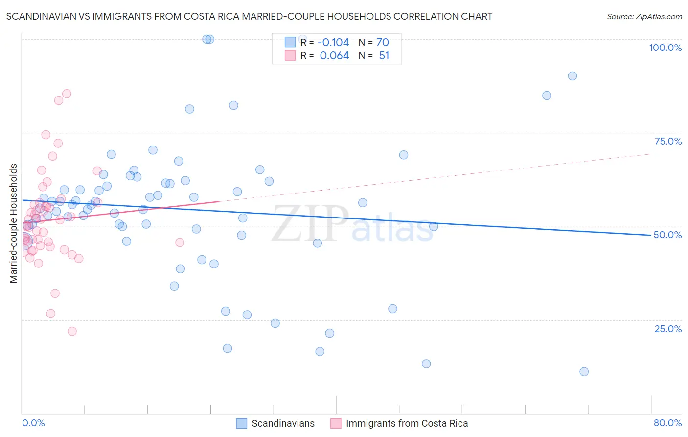 Scandinavian vs Immigrants from Costa Rica Married-couple Households