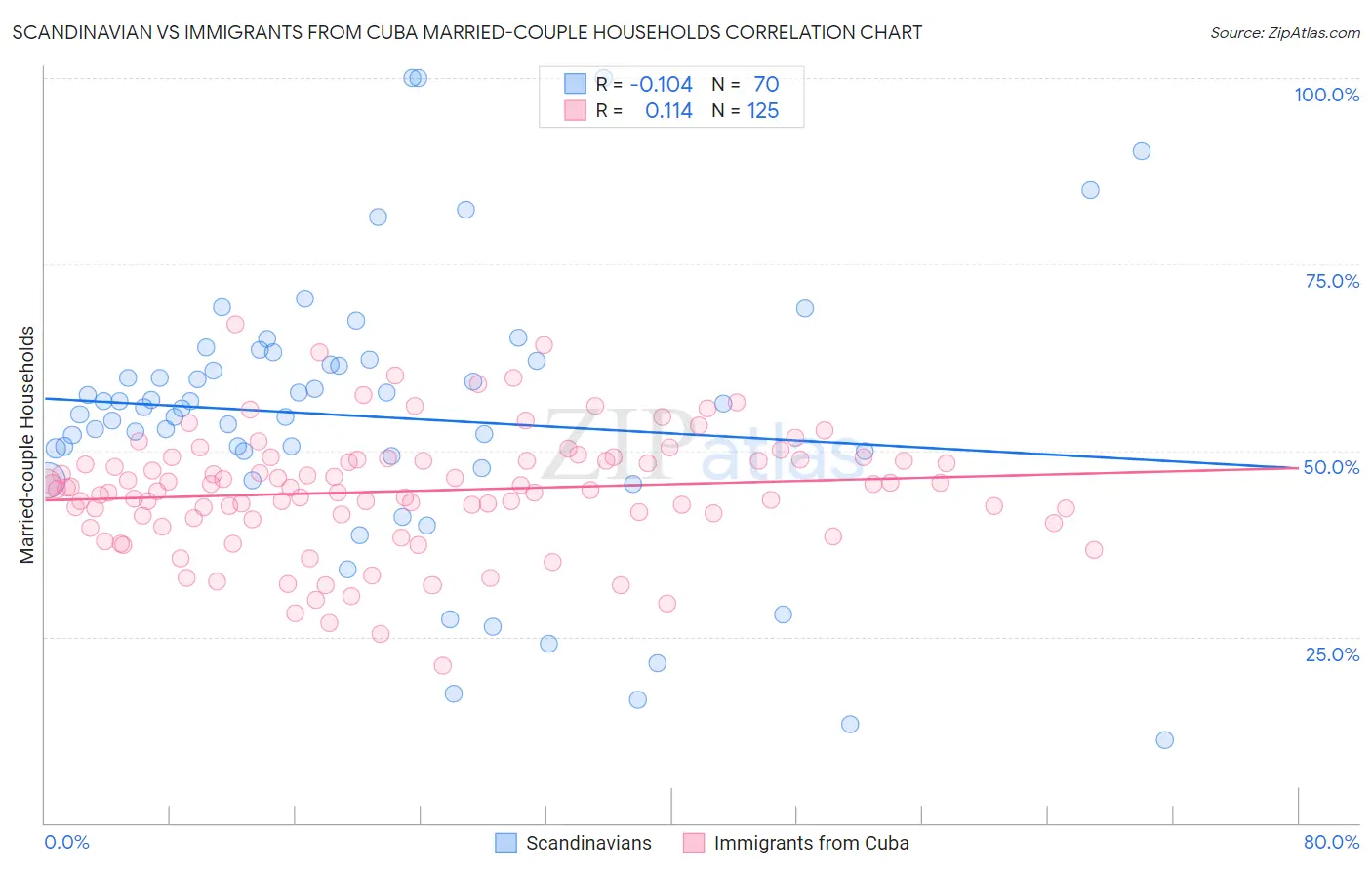 Scandinavian vs Immigrants from Cuba Married-couple Households